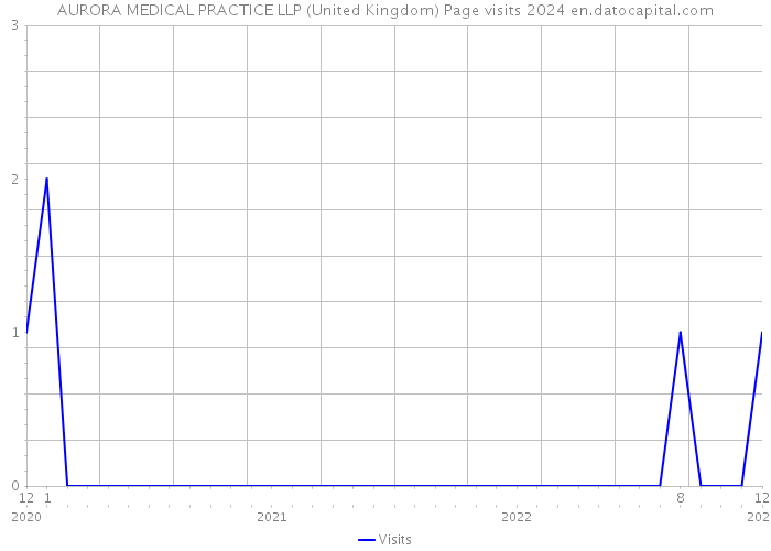 AURORA MEDICAL PRACTICE LLP (United Kingdom) Page visits 2024 