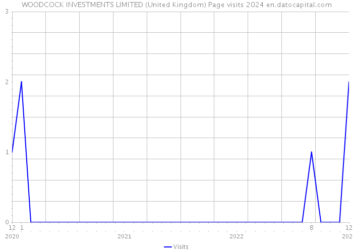 WOODCOCK INVESTMENTS LIMITED (United Kingdom) Page visits 2024 