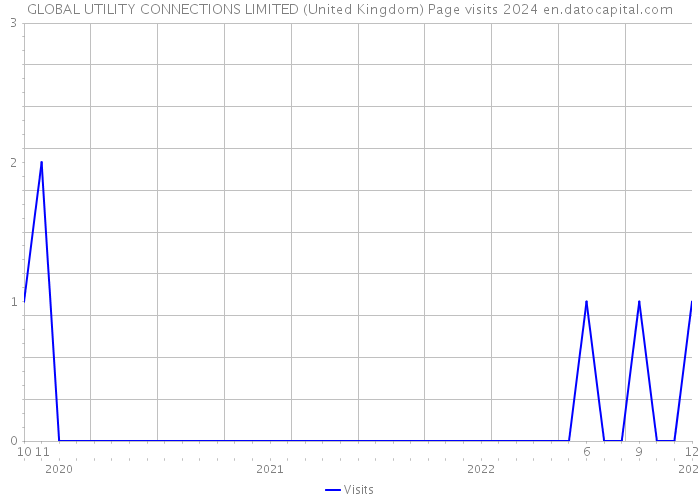 GLOBAL UTILITY CONNECTIONS LIMITED (United Kingdom) Page visits 2024 
