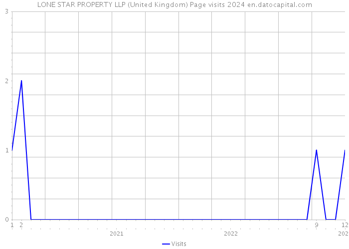 LONE STAR PROPERTY LLP (United Kingdom) Page visits 2024 