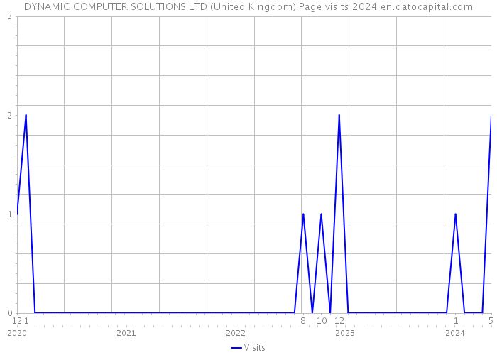 DYNAMIC COMPUTER SOLUTIONS LTD (United Kingdom) Page visits 2024 
