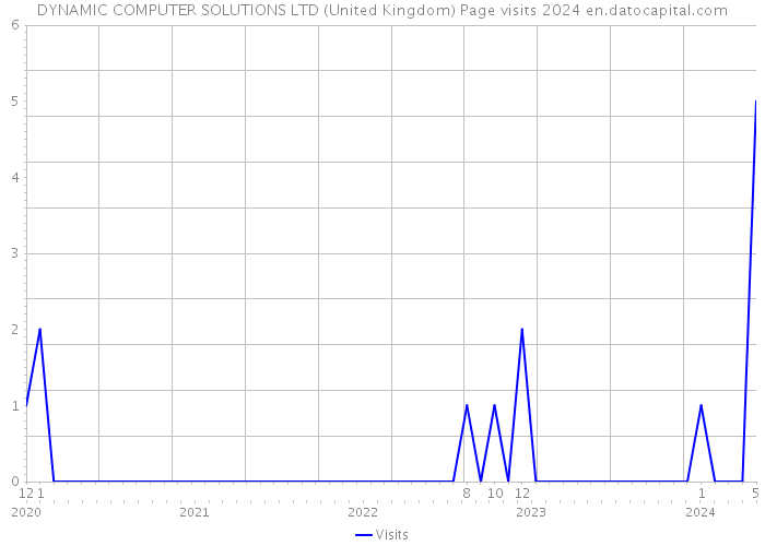 DYNAMIC COMPUTER SOLUTIONS LTD (United Kingdom) Page visits 2024 