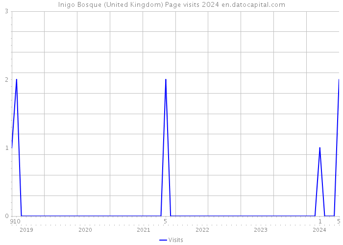 Inigo Bosque (United Kingdom) Page visits 2024 