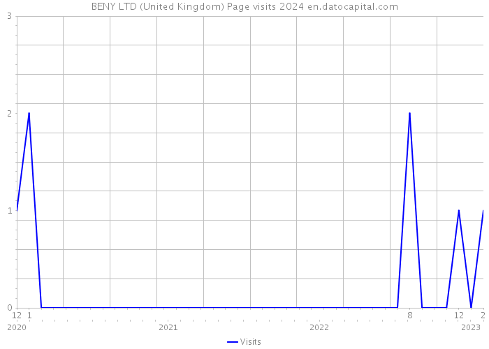 BENY LTD (United Kingdom) Page visits 2024 
