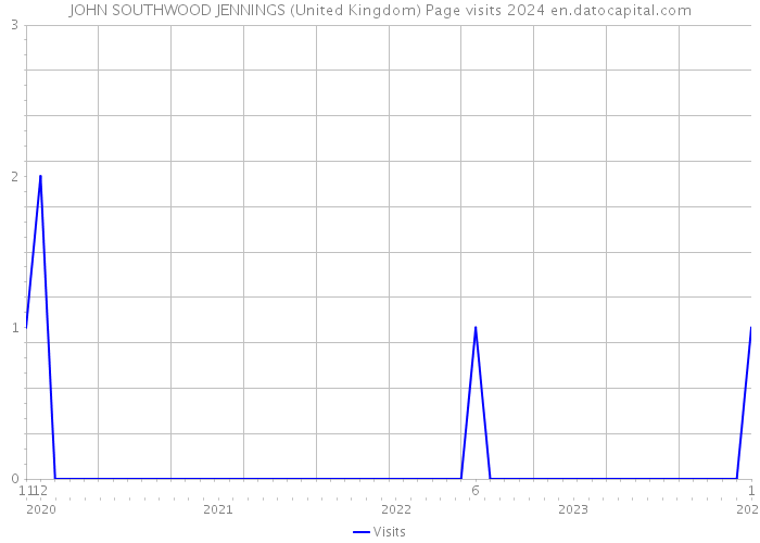 JOHN SOUTHWOOD JENNINGS (United Kingdom) Page visits 2024 