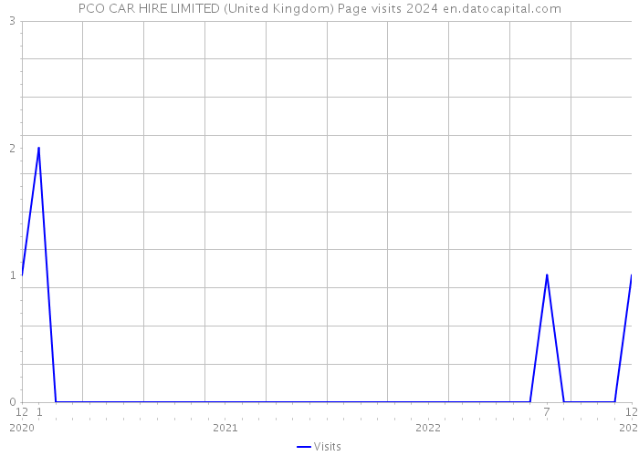 PCO CAR HIRE LIMITED (United Kingdom) Page visits 2024 