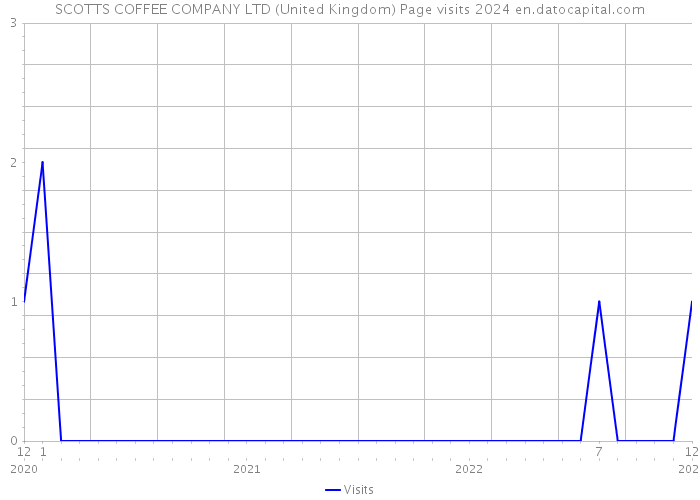 SCOTTS COFFEE COMPANY LTD (United Kingdom) Page visits 2024 