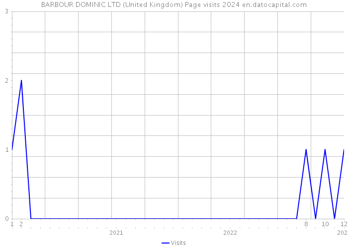 BARBOUR DOMINIC LTD (United Kingdom) Page visits 2024 