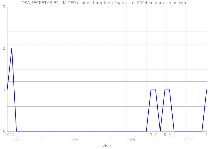 DBA SECRETARIES LIMITED (United Kingdom) Page visits 2024 