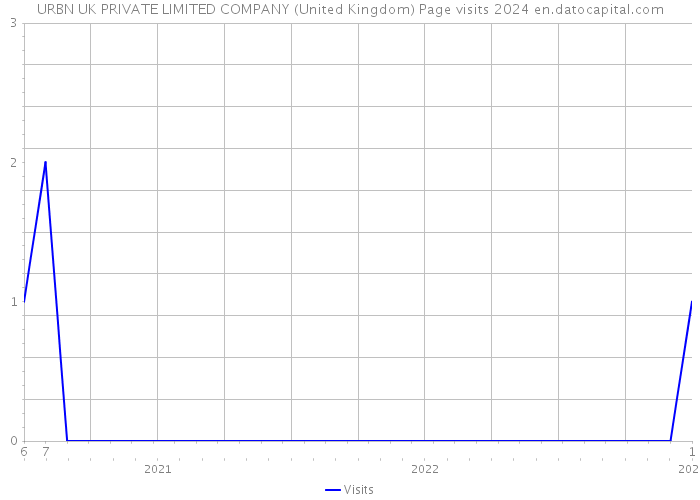 URBN UK PRIVATE LIMITED COMPANY (United Kingdom) Page visits 2024 