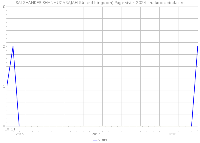 SAI SHANKER SHANMUGARAJAH (United Kingdom) Page visits 2024 