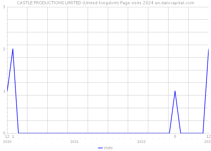 CASTLE PRODUCTIONS LIMITED (United Kingdom) Page visits 2024 