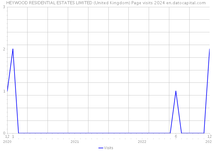 HEYWOOD RESIDENTIAL ESTATES LIMITED (United Kingdom) Page visits 2024 
