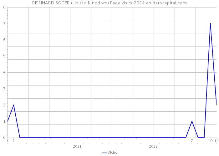 REINHARD BOGER (United Kingdom) Page visits 2024 