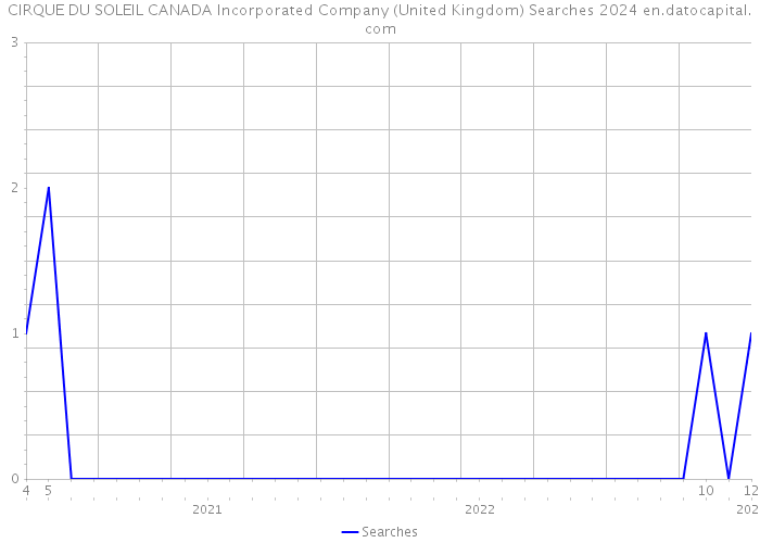 CIRQUE DU SOLEIL CANADA Incorporated Company (United Kingdom) Searches 2024 