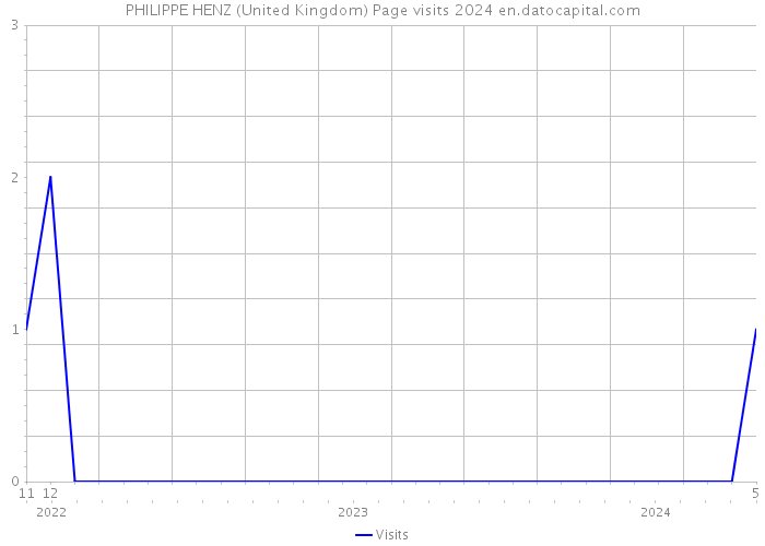 PHILIPPE HENZ (United Kingdom) Page visits 2024 