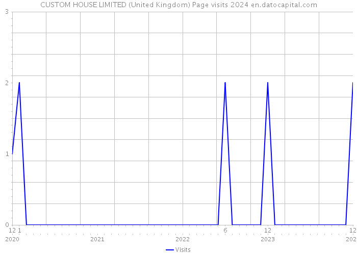 CUSTOM HOUSE LIMITED (United Kingdom) Page visits 2024 