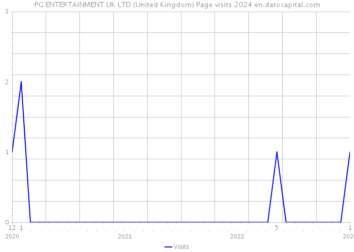 PG ENTERTAINMENT UK LTD (United Kingdom) Page visits 2024 