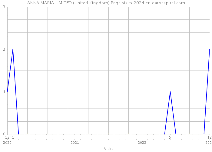 ANNA MARIA LIMITED (United Kingdom) Page visits 2024 