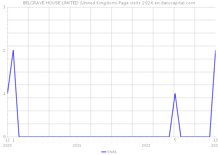 BELGRAVE HOUSE LIMITED (United Kingdom) Page visits 2024 