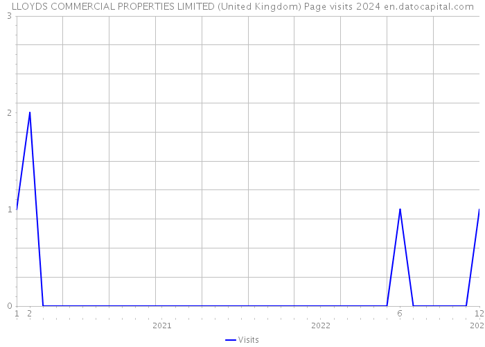 LLOYDS COMMERCIAL PROPERTIES LIMITED (United Kingdom) Page visits 2024 