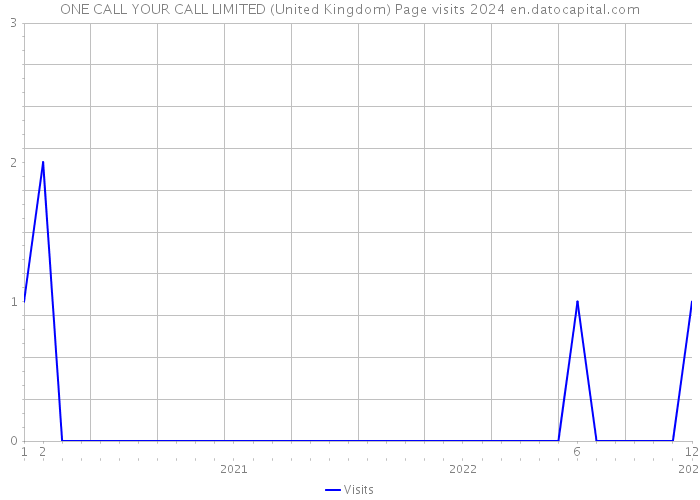 ONE CALL YOUR CALL LIMITED (United Kingdom) Page visits 2024 