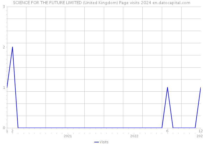 SCIENCE FOR THE FUTURE LIMITED (United Kingdom) Page visits 2024 