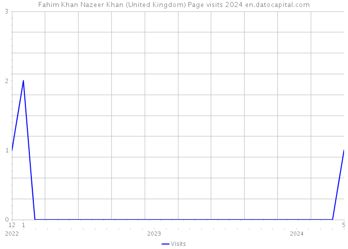Fahim Khan Nazeer Khan (United Kingdom) Page visits 2024 