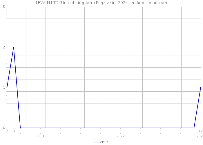 LEVAIN LTD (United Kingdom) Page visits 2024 