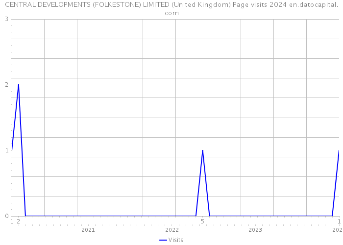 CENTRAL DEVELOPMENTS (FOLKESTONE) LIMITED (United Kingdom) Page visits 2024 