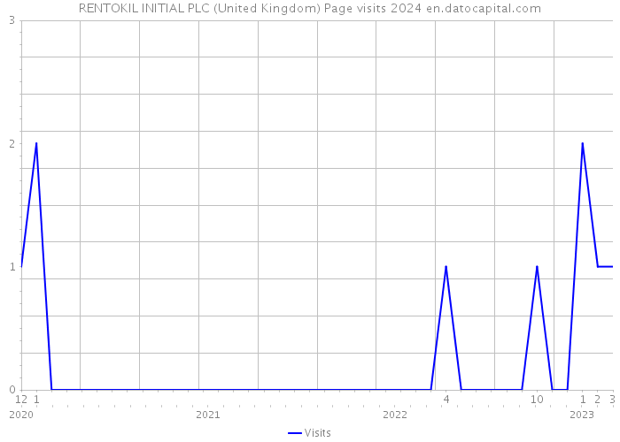 RENTOKIL INITIAL PLC (United Kingdom) Page visits 2024 
