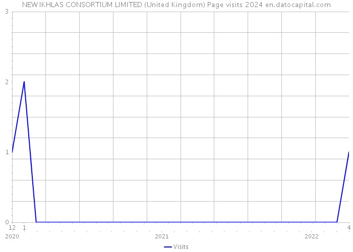 NEW IKHLAS CONSORTIUM LIMITED (United Kingdom) Page visits 2024 