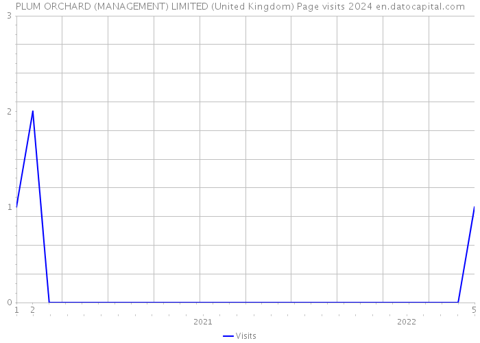 PLUM ORCHARD (MANAGEMENT) LIMITED (United Kingdom) Page visits 2024 