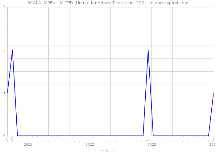 SCALA IMPEX LIMITED (United Kingdom) Page visits 2024 