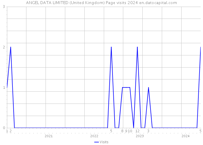 ANGEL DATA LIMITED (United Kingdom) Page visits 2024 