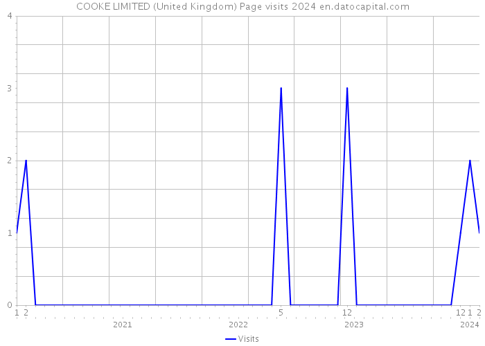 COOKE LIMITED (United Kingdom) Page visits 2024 