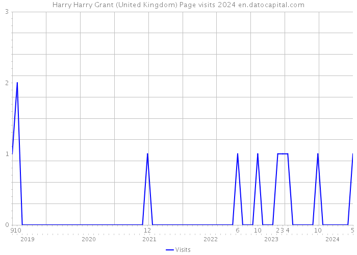 Harry Harry Grant (United Kingdom) Page visits 2024 