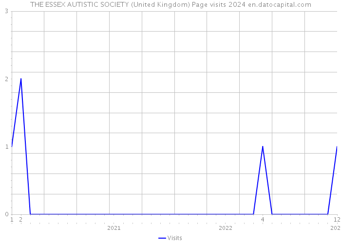 THE ESSEX AUTISTIC SOCIETY (United Kingdom) Page visits 2024 