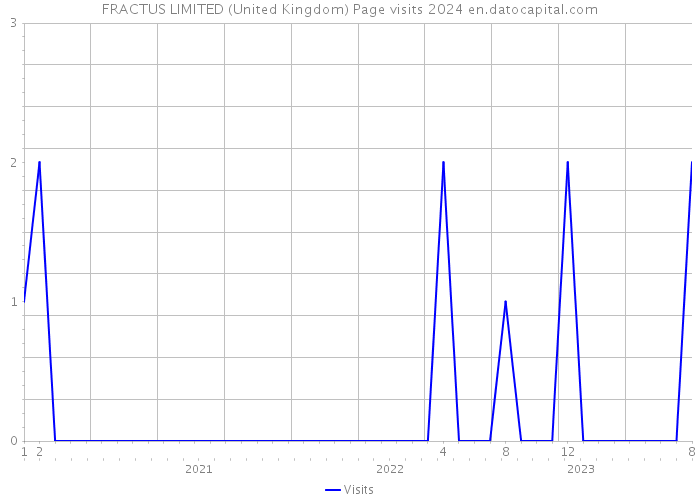 FRACTUS LIMITED (United Kingdom) Page visits 2024 