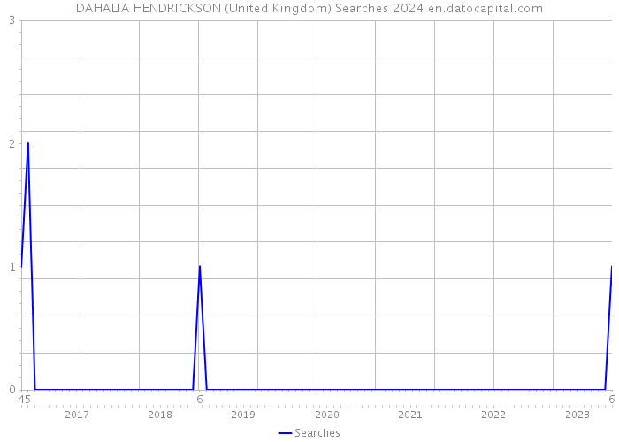 DAHALIA HENDRICKSON (United Kingdom) Searches 2024 