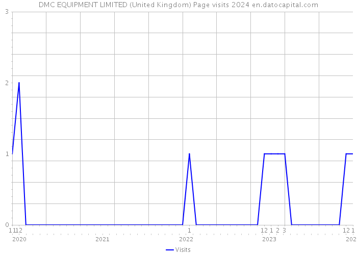 DMC EQUIPMENT LIMITED (United Kingdom) Page visits 2024 