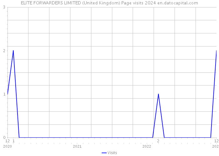 ELITE FORWARDERS LIMITED (United Kingdom) Page visits 2024 