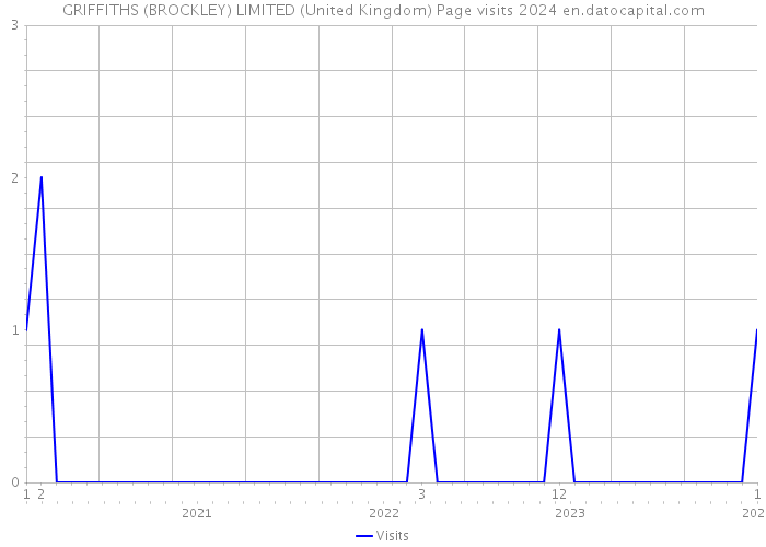 GRIFFITHS (BROCKLEY) LIMITED (United Kingdom) Page visits 2024 