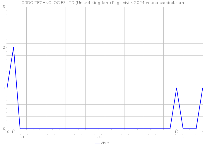 ORDO TECHNOLOGIES LTD (United Kingdom) Page visits 2024 