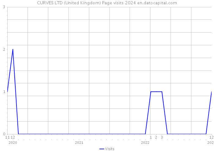 CURVES LTD (United Kingdom) Page visits 2024 