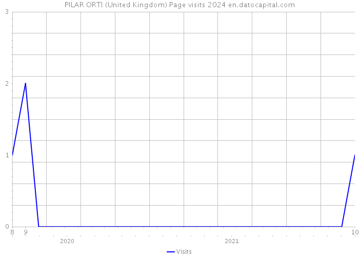 PILAR ORTI (United Kingdom) Page visits 2024 