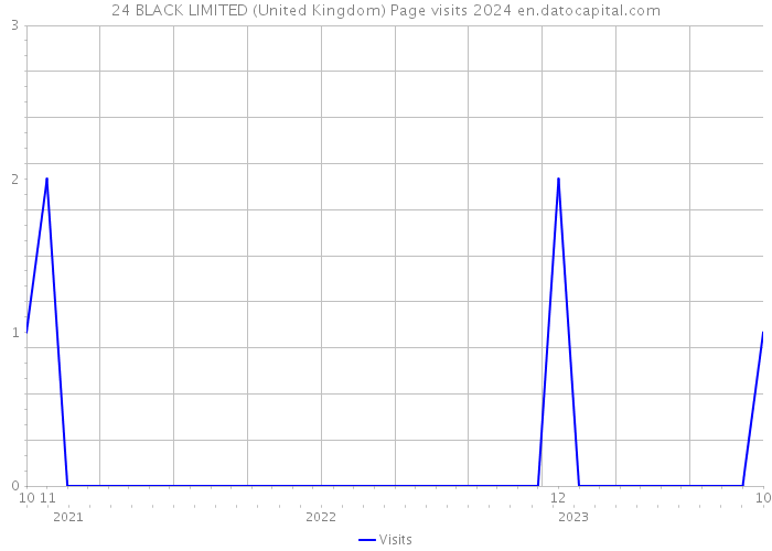 24 BLACK LIMITED (United Kingdom) Page visits 2024 