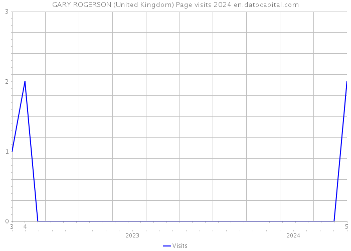GARY ROGERSON (United Kingdom) Page visits 2024 