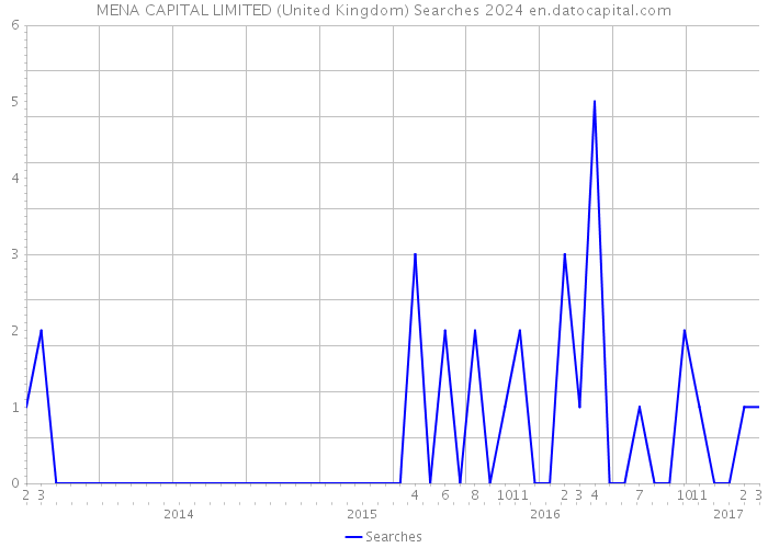 MENA CAPITAL LIMITED (United Kingdom) Searches 2024 