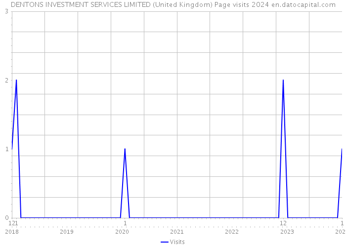 DENTONS INVESTMENT SERVICES LIMITED (United Kingdom) Page visits 2024 